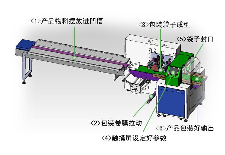 面包包裝機(jī)對(duì)于社會(huì)發(fā)展的需求越來(lái)越強(qiáng)烈(圖1)